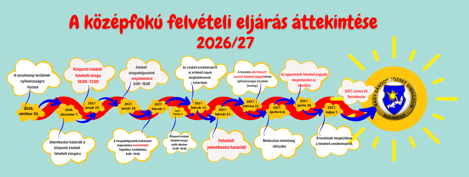 A felvételi eljárás időbeosztása